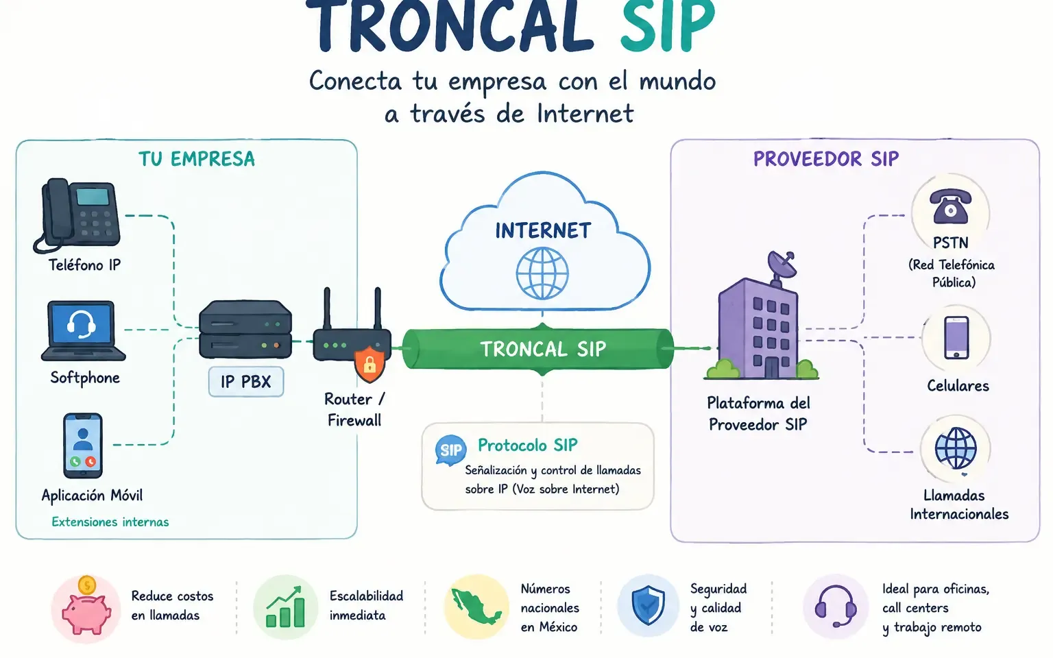 Troncal SIP en México: Qué es, cuánto cuesta y cómo contratarla paso a paso en 2026