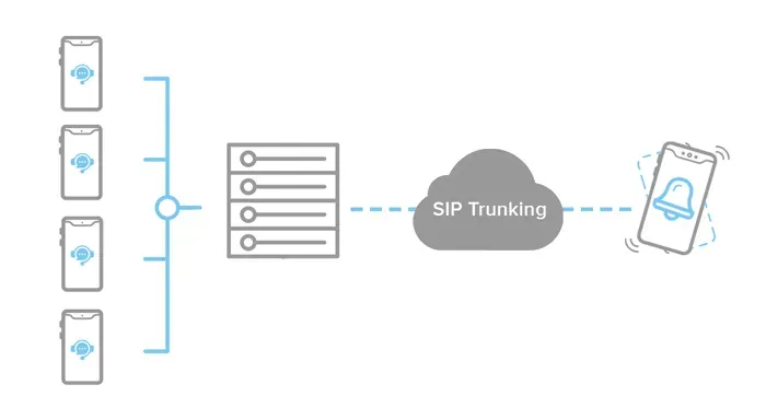 Beneficios de las troncales SIP