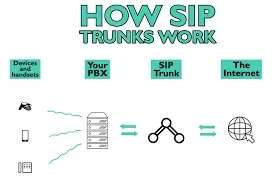 Tipos de Troncales Telefónicas